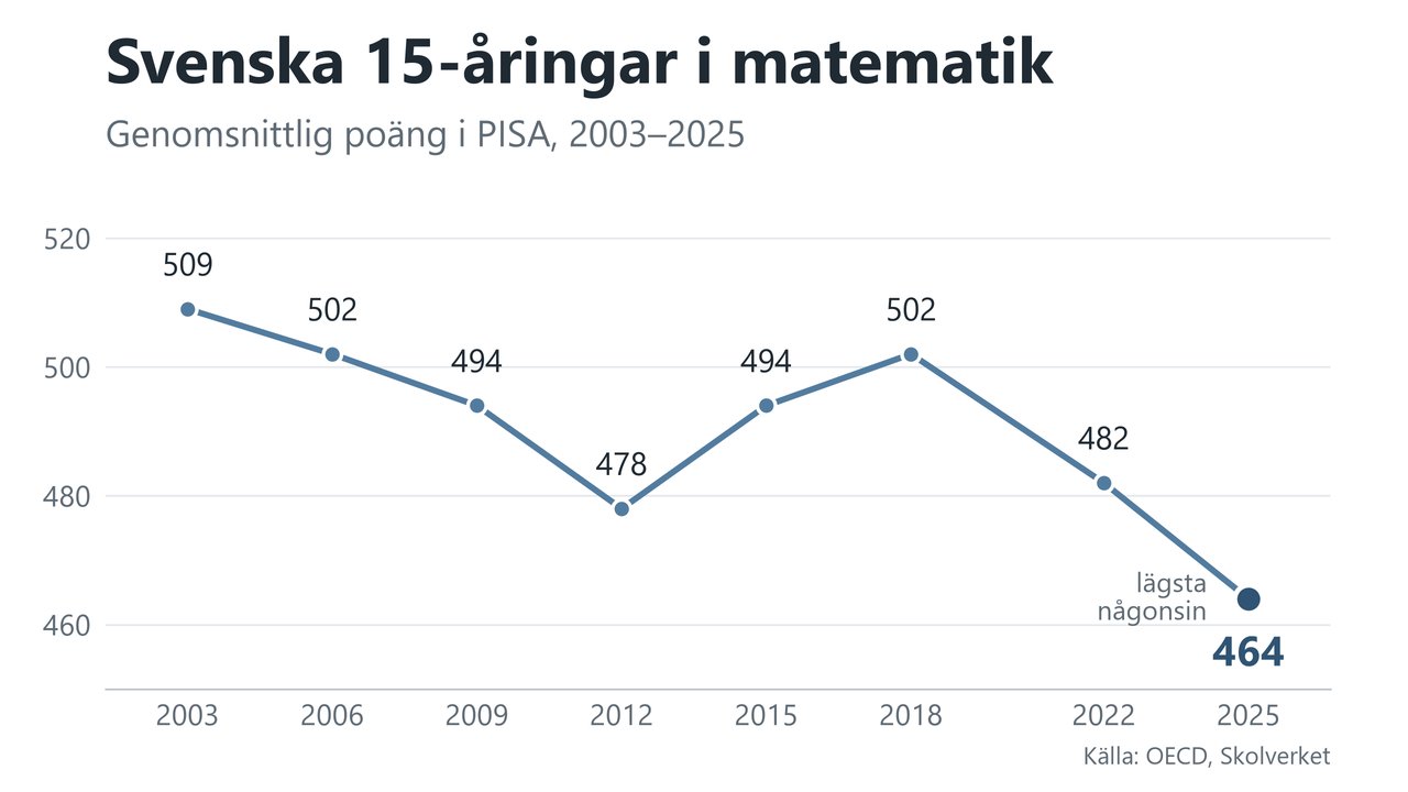 Linjediagram över svenska 15-åringars genomsnittliga poäng i matematik i PISA: 509 år 2003, 502 år 2006, 494 år 2009, 478 år 2012, 494 år 2015, 502 år 2018, 482 år 2022 och 464 år 2025, det lägsta någonsin.